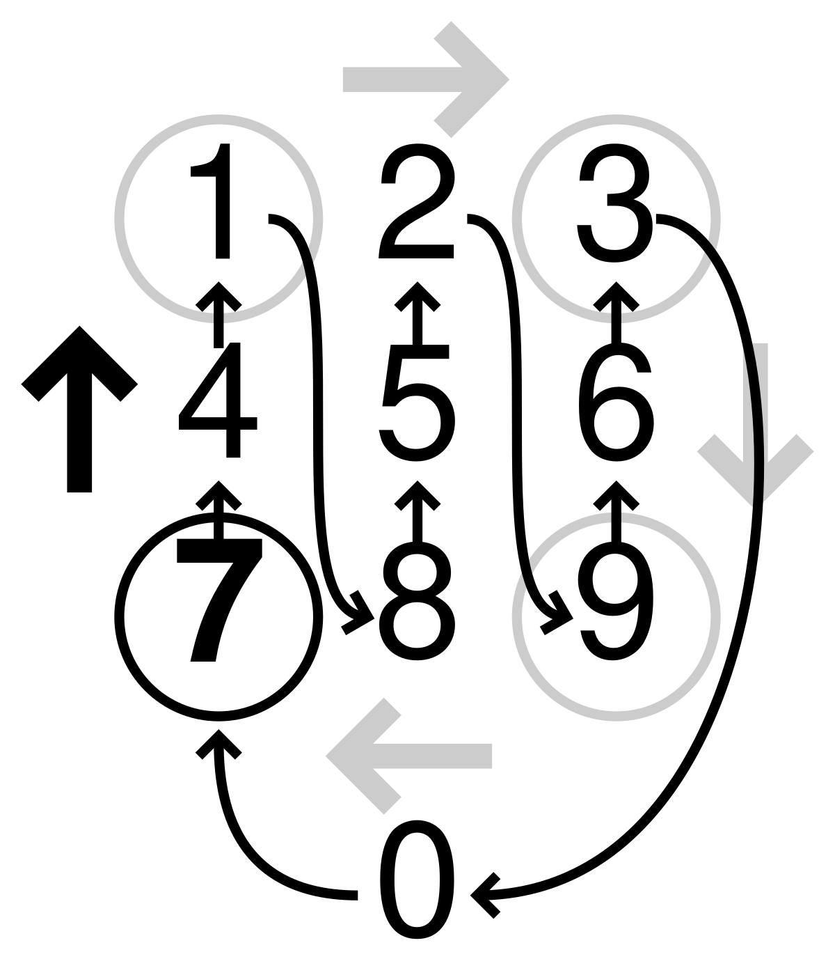 Multiplication mnemonic 7.svg