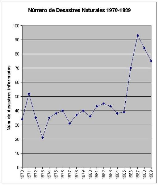 File:Número de desastres naturales.JPG