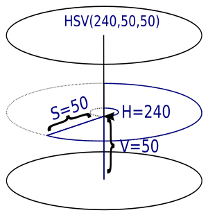 Hsv-Farbraum: HSV-Raum und Farbwahrnehmung, Visualisierung, Transformation von HSVHSL und RGB