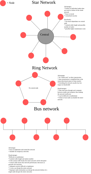 File:Network topography.svg