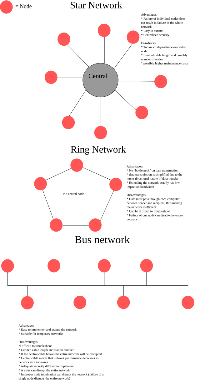 Network sizing. Node Star.