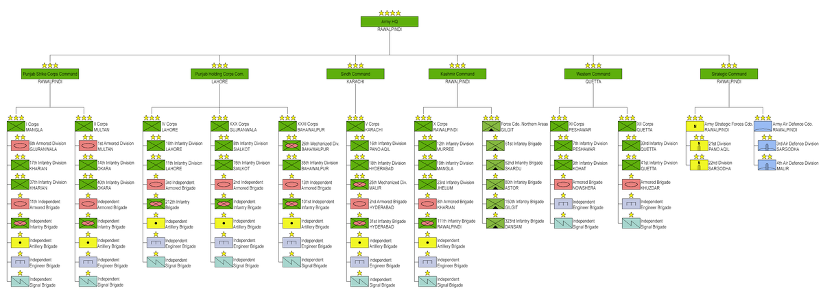 Pakistan Army Structure