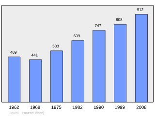 Evolucion de la populacion