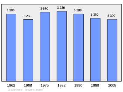 Population - Municipality code 59564.svg