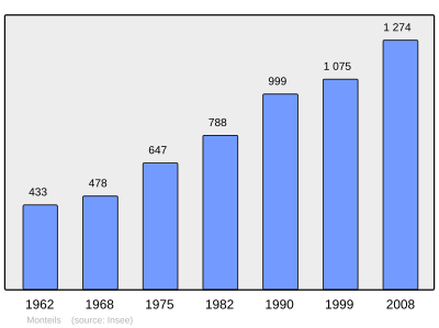 Reference: 
 INSEE [2]