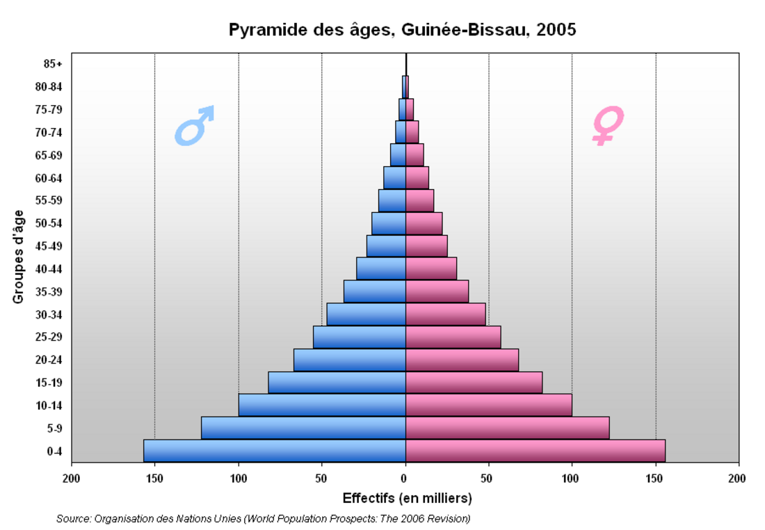 Démographie de la Guinée-Bissau