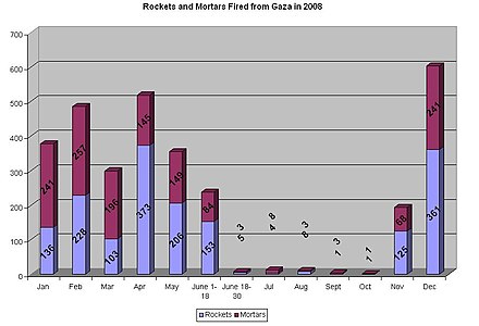 Monthly rocket and mortar hits in Israel, 2008.