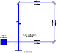Schematic representation of a Sagnac interferometer. Sagnac interferometer.svg