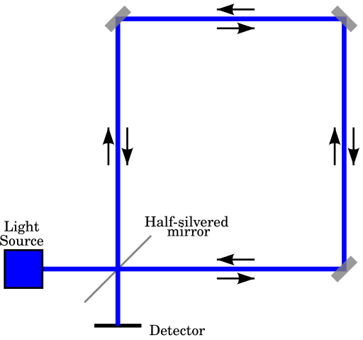 File:Sagnac interferometer.svg