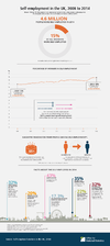 Self-employment in the UK, 2008 to 2014.