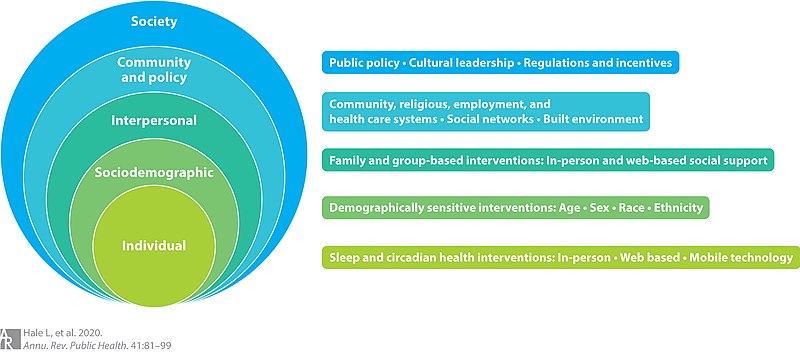 File:Socioecological model of sleep health, with possible interventions corresponding to different levels.jpg