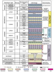 Stratigrafi bagian, utama peristiwa tektonik dan stratigrafi satuan yang lebih Besar Paleozoic, Jurassic, dan Cretaceous petroleum system dari timur Semenanjung Arab (USGS.gov).png