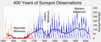 Line graph showing historical sunspot number count, Maunder and Dalton minima, and the Modern Maximum