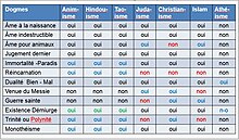 Tableau Comparatif des Religions