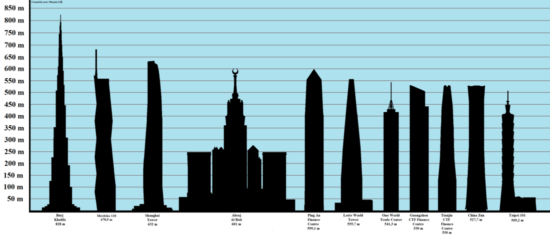 File:Tallest buildings 2022.png