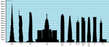 Miniatura pro Seznam nejvyšších budov světa