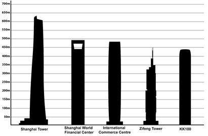 Tallest buildings in China