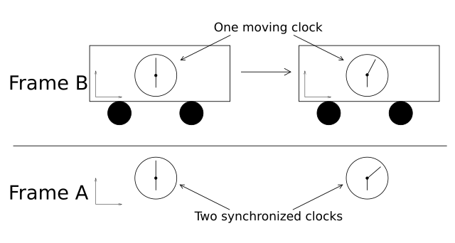 Time dilation illustrated