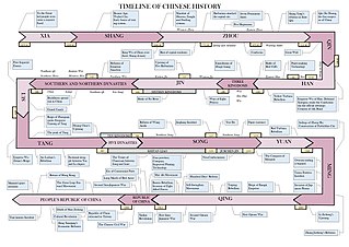 Timeline of Chinese history Timeline