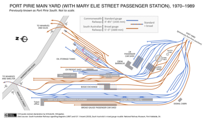 Mary Elie Street's passenger facilities were dwarfed by the sidings (standard gauge blue, broad gauge brown) installed in readiness for the conversion of the South Australian sector of the Sydney-Perth rail corridor to 1435 mm (
4 ft 8+1/2 in) standard gauge. (Click to enlarge.) Track layout Port Pirie main yard and Mary Elie Street station 1970-1989.tif