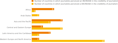 Trends in journalists perception of the credibility of journalism Trends in journalists percetion of the credibility of journalism.svg