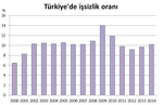 Thumbnail for Unemployment in Turkey