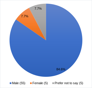 Participants by gender identities