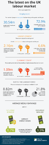 UK labour market Feb – Apr 2014.