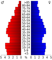 Population pyramid based on 2000 census age data USA Cherokee County, Kansas age pyramid.svg