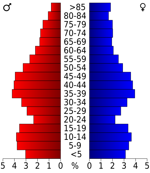 File:USA Trempealeau County, Wisconsin age pyramid.svg