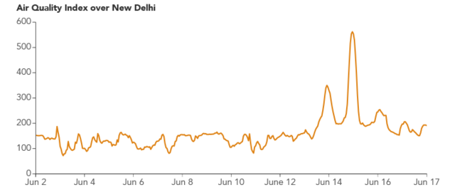 New Delhi air quality index for June 2nd to 17th as reported by the United States embassy