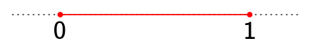 The unit interval as a subset of the real line