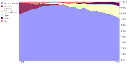 Tập_tin:Usage_share_of_web_browsers_from_2000_to_2009_(Source_TheCounter.com).gif