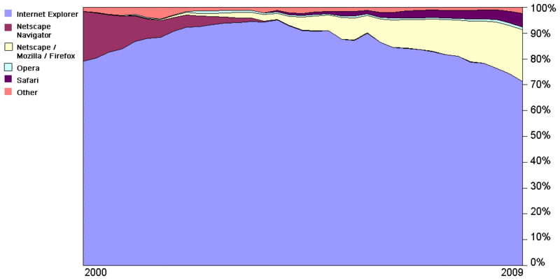 File:Usage share of web browsers from 2000 to 2009 (Source TheCounter.com).gif