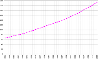 Vanuatu's population in thousands (1961-2003). Vanuatu demography.png