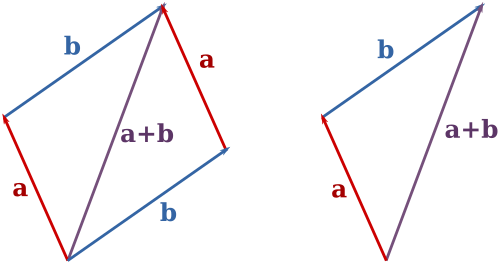 Summa vigranna a (rauður) og b (blár) er a+b (fjólublár).