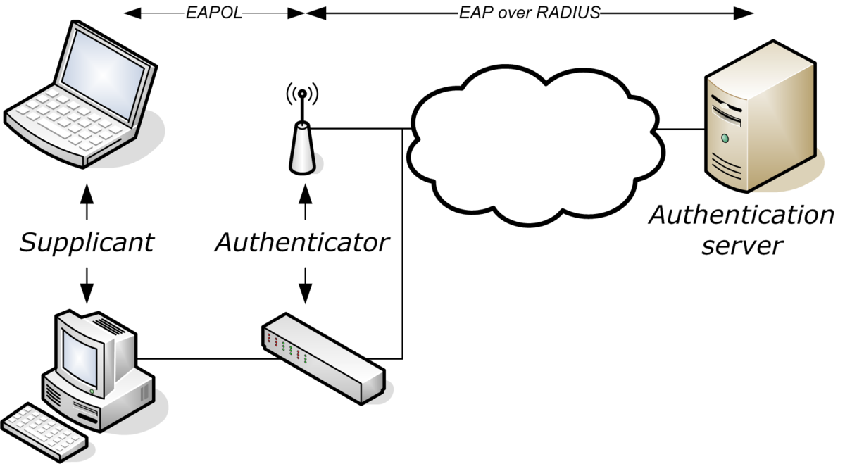Peer authentication. Протокол EAP. EAP TLS протокол. Типы серверов. Extensible authentication Protocol (EAP).