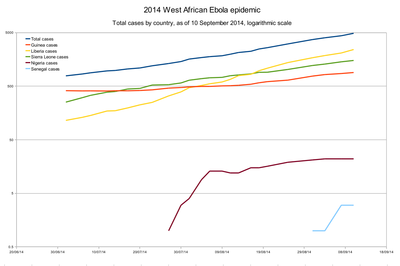 Graph of cumulative number of cases by country in the en:Ebola virus epidemic in West Africa, using a logarithmic scale. Data taken from en:Ebola virus epidemic in West Africa, originally sourced from WHO data