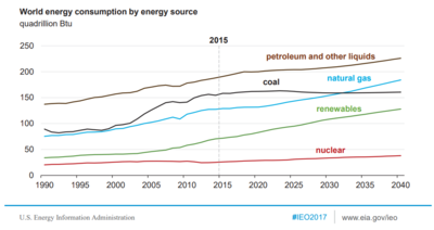 Outlook--World Energy Consumption by Fuel (as of 2011)

.mw-parser-output .legend{page-break-inside:avoid;break-inside:avoid-column}.mw-parser-output .legend-color{display:inline-block;min-width:1.25em;height:1.25em;line-height:1.25;margin:1px 0;text-align:center;border:1px solid black;background-color:transparent;color:black}.mw-parser-output .legend-text{}
Liquid fuels incl. Biofuels
Coal
Natural Gas

Renewable fuels
Nuclear fuels World energy consumption outlook.png