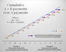 Cumulative payments A+B with steady payments of both An and Bn. In this case the time between present and the future time where the accumulated total of A can cover the current total of A+B grows ever larger, which results in the accumulation of loan credit or export credit. A+B Theorem (constant A n).png