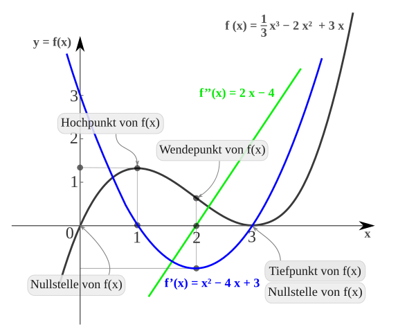 Curve discussion