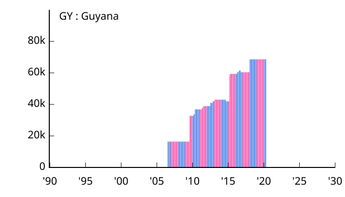 File:Allocation of IPv4 Address Space GY.svg