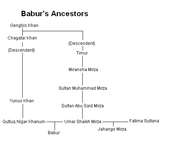 Babur's ancestors