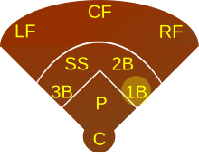 The position of the first baseman. Baseball 1B.svg