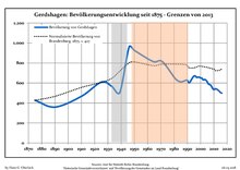 Development of Population since 1875 within the Current Boundaries (Blue Line: Population; Dotted Line: Comparison to Population Development of Brandenburg state; Grey Background: Time of Nazi rule; Red Background: Time of Communist rule) Bevolkerungsentwicklung Gerdshagen.pdf