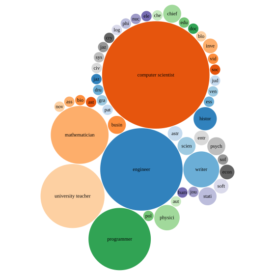 Programming Languages Chart