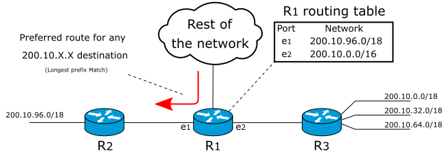 File:CIDR problem example-en.svg