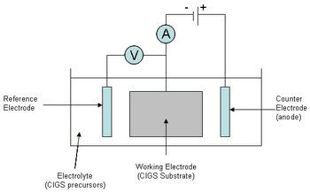 Figure 4: CIGS electrodeposition apparatus CIGSfigure4.png