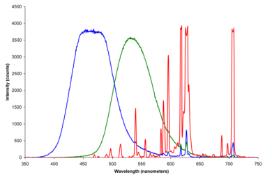 The emission spectra of the three phosphors that define the additive primary colors of a CRT color video display. Other electronic color display technologies (LCD, Plasma display, OLED) have analogous sets of primaries with different emission spectra. CRT phosphors.png