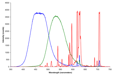 Spectra of constituent blue, green and red phosphors in a common cathode-ray tube CRT phosphors.png